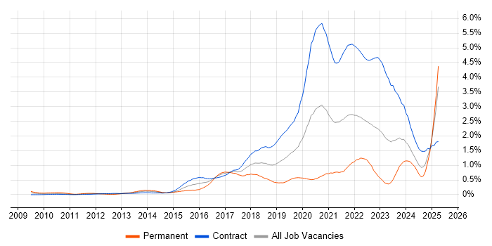Job vacancy trend for User Research in Scotland Job vacancy trend for User Research in Scotland
