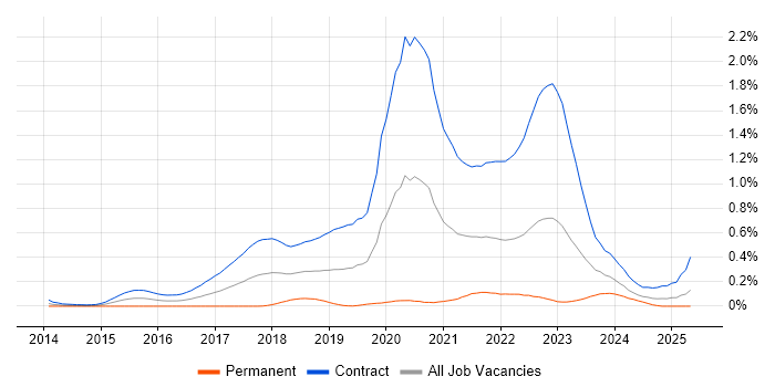 Job vacancy trend for User Researcher in Scotland Job vacancy trend for User Researcher in Scotland