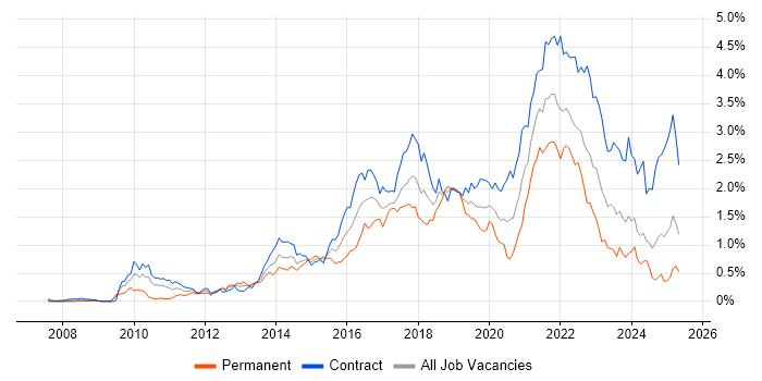 Job vacancy trend for User Stories in Scotland Job vacancy trend for User Stories in Scotland