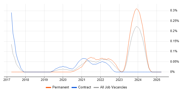 Job vacancy trend for UserZoom in Scotland Job vacancy trend for UserZoom in Scotland