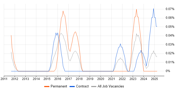 Job vacancy trend for UVM in Scotland Job vacancy trend for UVM in Scotland