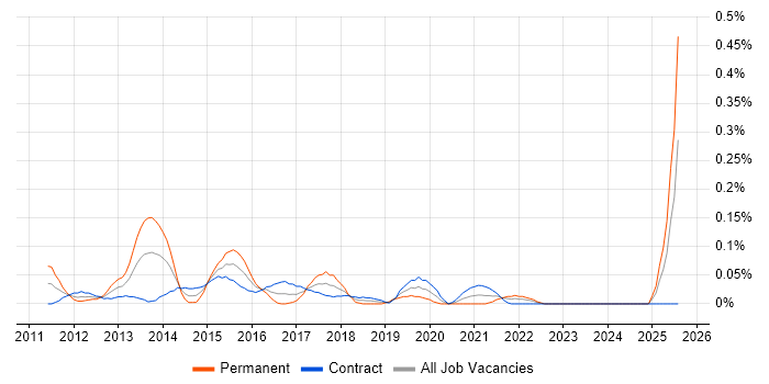 Job vacancy trend for UX Analyst in Scotland Job vacancy trend for UX Analyst in Scotland