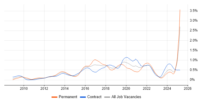 Job vacancy trend for UX Designer in Scotland Job vacancy trend for UX Designer in Scotland
