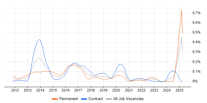 Job vacancy trend for UX Developer in Scotland Job vacancy trend for UX Developer in Scotland