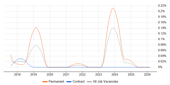 UX Engineer job vacancy trend in Scotland