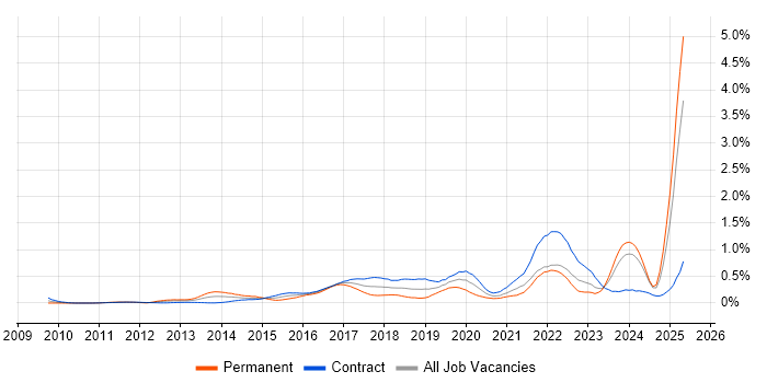 Job vacancy trend for UX Research in Scotland Job vacancy trend for UX Research in Scotland