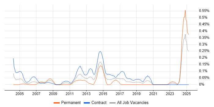 Job vacancy trend for Validation Engineer in Scotland