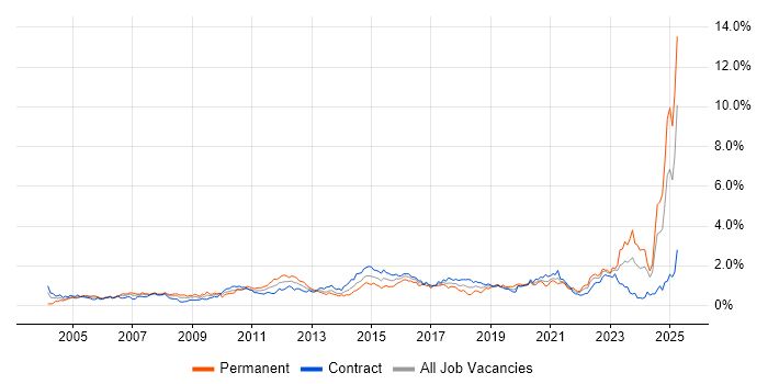 Job vacancy trend for Validation in Scotland Job vacancy trend for Validation in Scotland