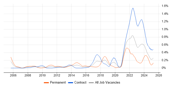 Job vacancy trend for Value Proposition in Scotland Job vacancy trend for Value Proposition in Scotland