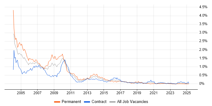 Job vacancy trend for VB6 in Scotland