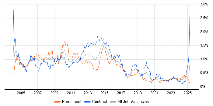Job vacancy trend for VBA in Scotland Job vacancy trend for VBA in Scotland