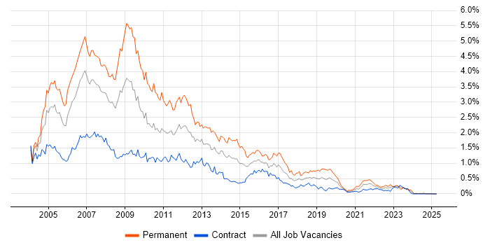 Job vacancy trend for VB.NET in Scotland Job vacancy trend for VB.NET in Scotland
