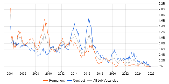 VBScript job vacancy trend in Scotland