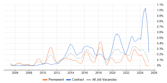 Job vacancy trend for vCenter Server in Scotland Job vacancy trend for vCenter Server in Scotland