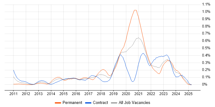 Job vacancy trend for Veeam in Scotland Job vacancy trend for Veeam in Scotland
