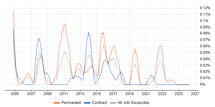 Vendor Manager job vacancy trend in Scotland
