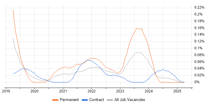 Job vacancy trend for Veracode in Scotland Job vacancy trend for Veracode in Scotland