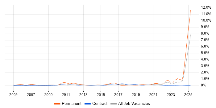 Job vacancy trend for Verification and Validation in Scotland
