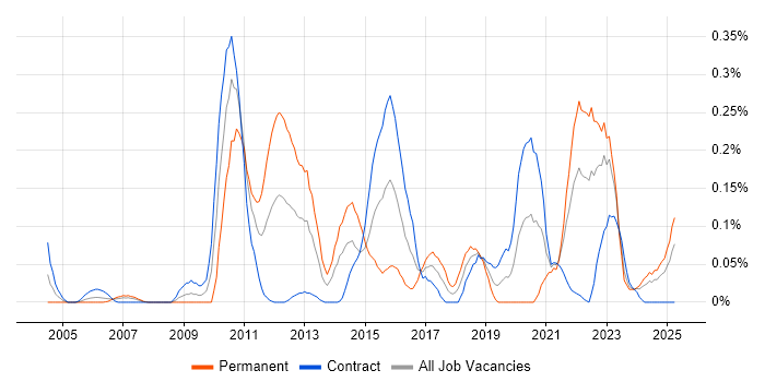 Job vacancy trend for Verint in Scotland Job vacancy trend for Verint in Scotland