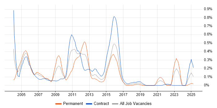 Job vacancy trend for Veritas Cluster Server in Scotland Job vacancy trend for Veritas Cluster Server in Scotland