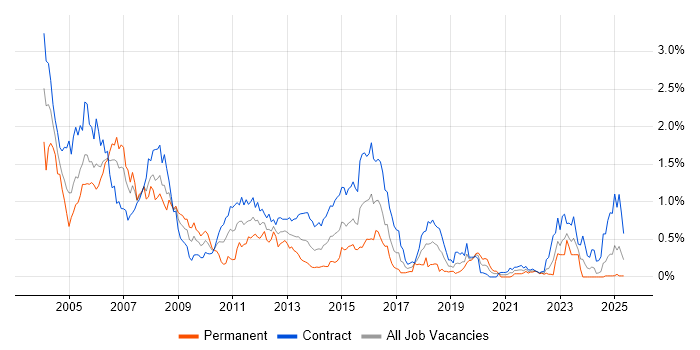 Job vacancy trend for Veritas in Scotland Job vacancy trend for Veritas in Scotland