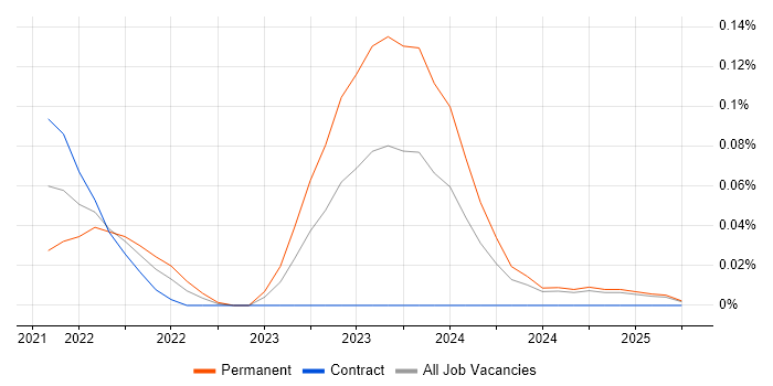 Job vacancy trend for Vertex AI in Scotland Job vacancy trend for Vertex AI in Scotland