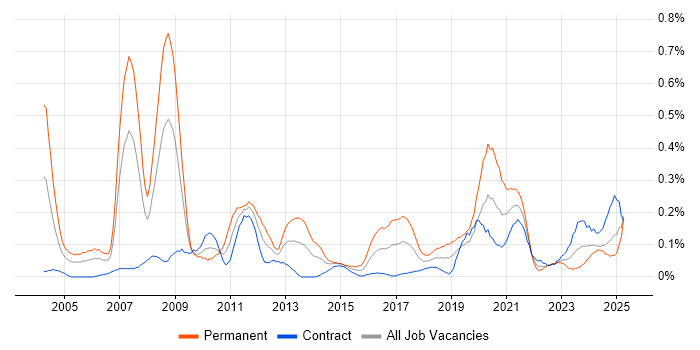 Job vacancy trend for VHDL in Scotland Job vacancy trend for VHDL in Scotland