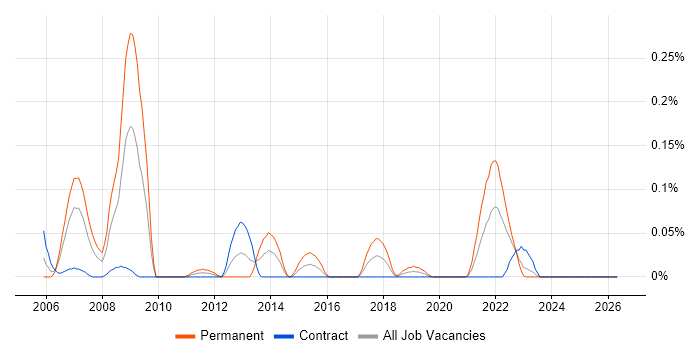 Video on Demand job vacancy trend in Scotland