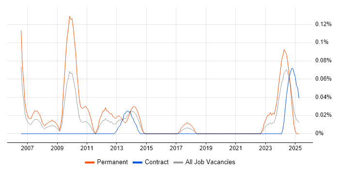 Job vacancy trend for Video Processing in Scotland Job vacancy trend for Video Processing in Scotland