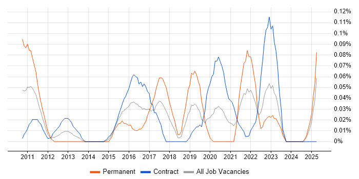 Job vacancy trend for Virgin Media in Scotland Job vacancy trend for Virgin Media in Scotland