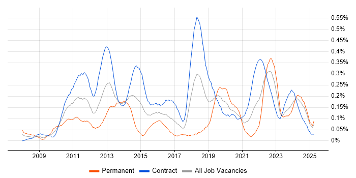 Job vacancy trend for Virtual Desktop in Scotland Job vacancy trend for Virtual Desktop in Scotland