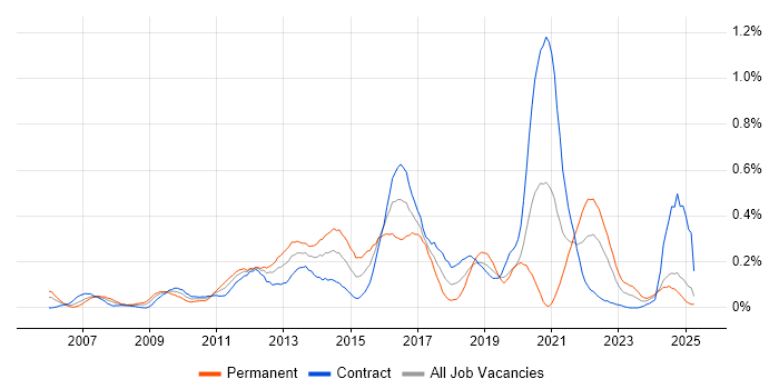 Job vacancy trend for Virtual Environments in Scotland Job vacancy trend for Virtual Environments in Scotland
