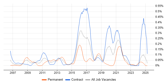 Job vacancy trend for Virtual Infrastructure in Scotland Job vacancy trend for Virtual Infrastructure in Scotland