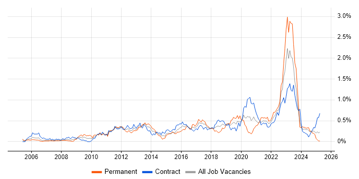 Job vacancy trend for Virtual Machines in Scotland Job vacancy trend for Virtual Machines in Scotland