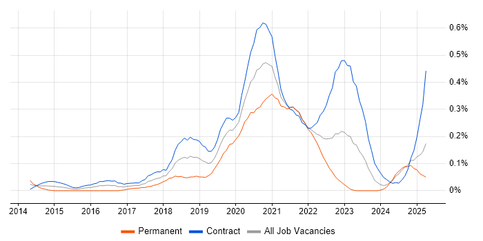 Job vacancy trend for Virtual Private Cloud in Scotland Job vacancy trend for Virtual Private Cloud in Scotland
