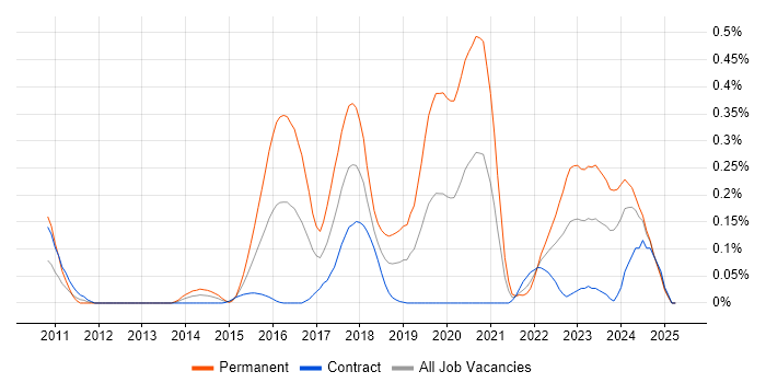 Job vacancy trend for Virtual Reality in Scotland Job vacancy trend for Virtual Reality in Scotland