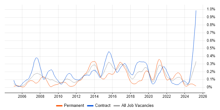 Job vacancy trend for Virtual Servers in Scotland Job vacancy trend for Virtual Servers in Scotland