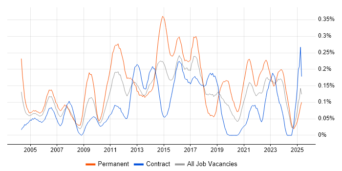 Job vacancy trend for Virtual Team Management in Scotland Job vacancy trend for Virtual Team Management in Scotland