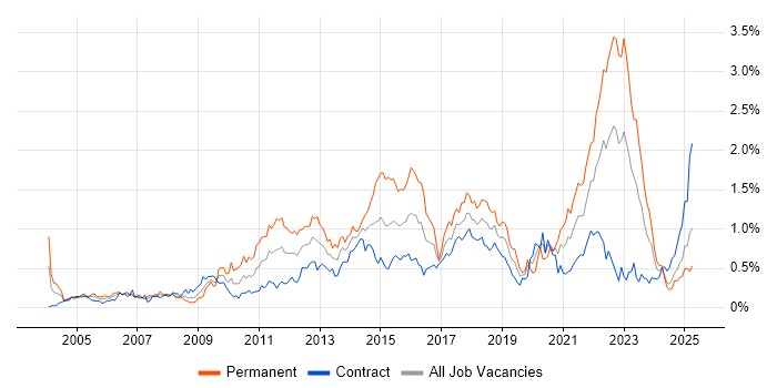 Job vacancy trend for Virtual Team in Scotland