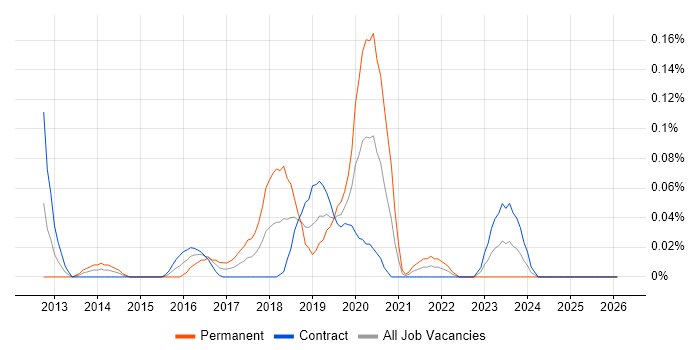 VirtualBox job vacancy trend in Scotland