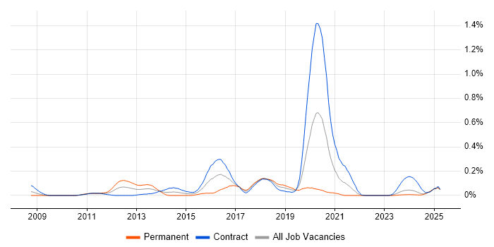 Job vacancy trend for Virtualisation Engineer in Scotland Job vacancy trend for Virtualisation Engineer in Scotland