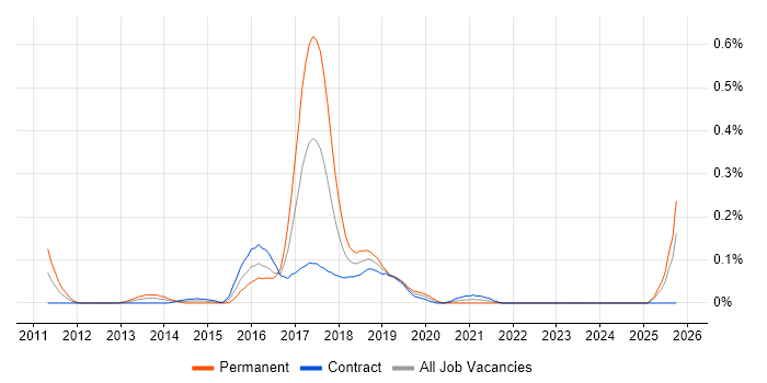 Visual Analytics job vacancy trend in Scotland