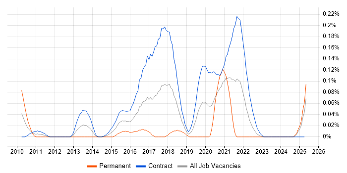 Job vacancy trend for Visual Designer in Scotland Job vacancy trend for Visual Designer in Scotland