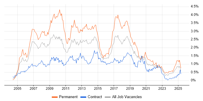 Job vacancy trend for Visual Studio in Scotland Job vacancy trend for Visual Studio in Scotland