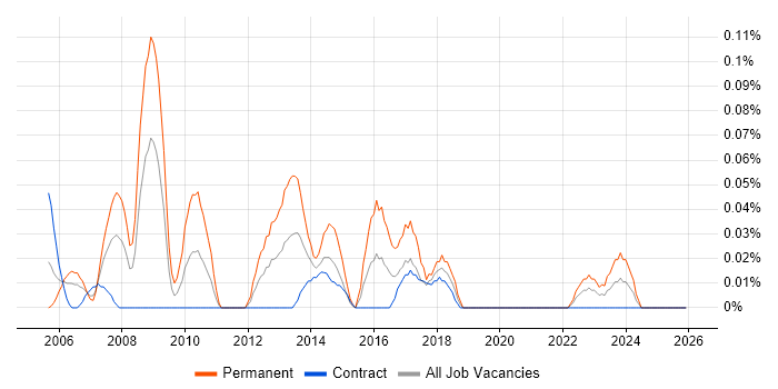 Visualfiles job vacancy trend in Scotland