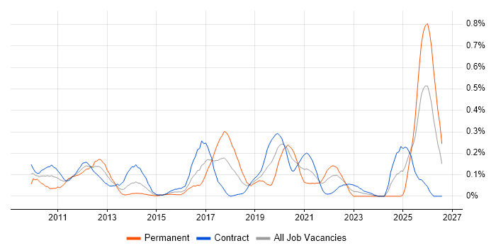 Visualforce job vacancy trend in Scotland