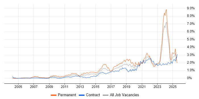 Job vacancy trend for Visualisation in Scotland Job vacancy trend for Visualisation in Scotland