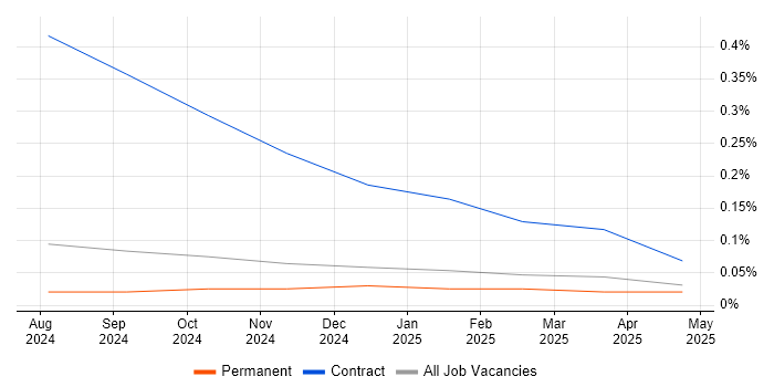 Job vacancy trend for Vitest in Scotland