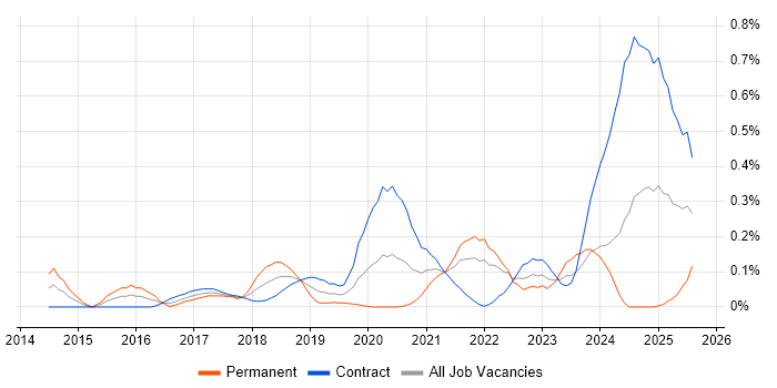 Job vacancy trend for Viva Engage in Scotland