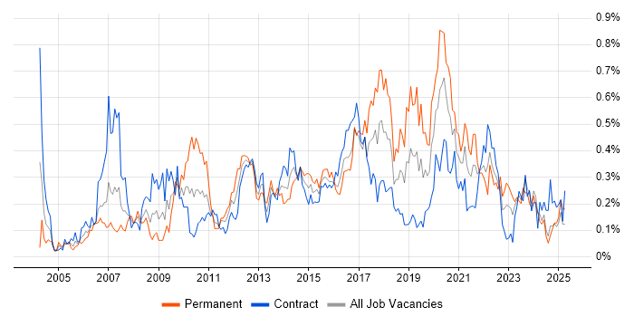Job vacancy trend for VLAN in Scotland Job vacancy trend for VLAN in Scotland